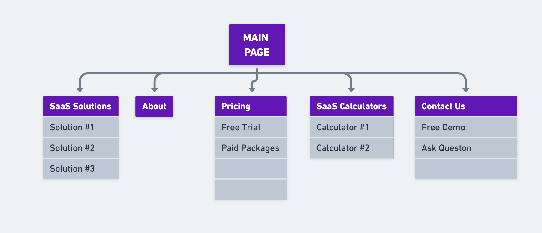 Website architecture example for SaaS SEO client